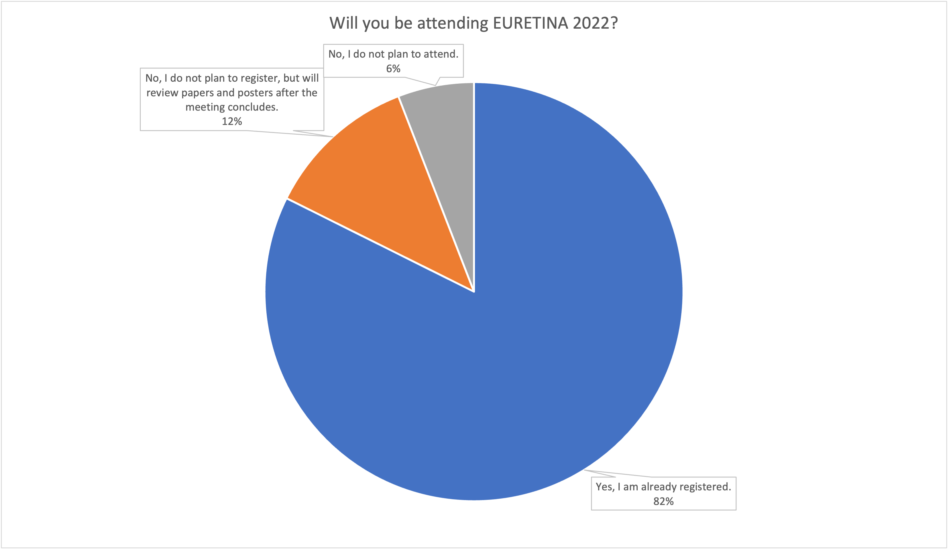  Poll results: Will you be attending EURETINA 2022?