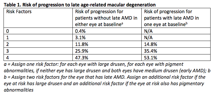 Table 1. Risk of progression to late age-related macular degeneration