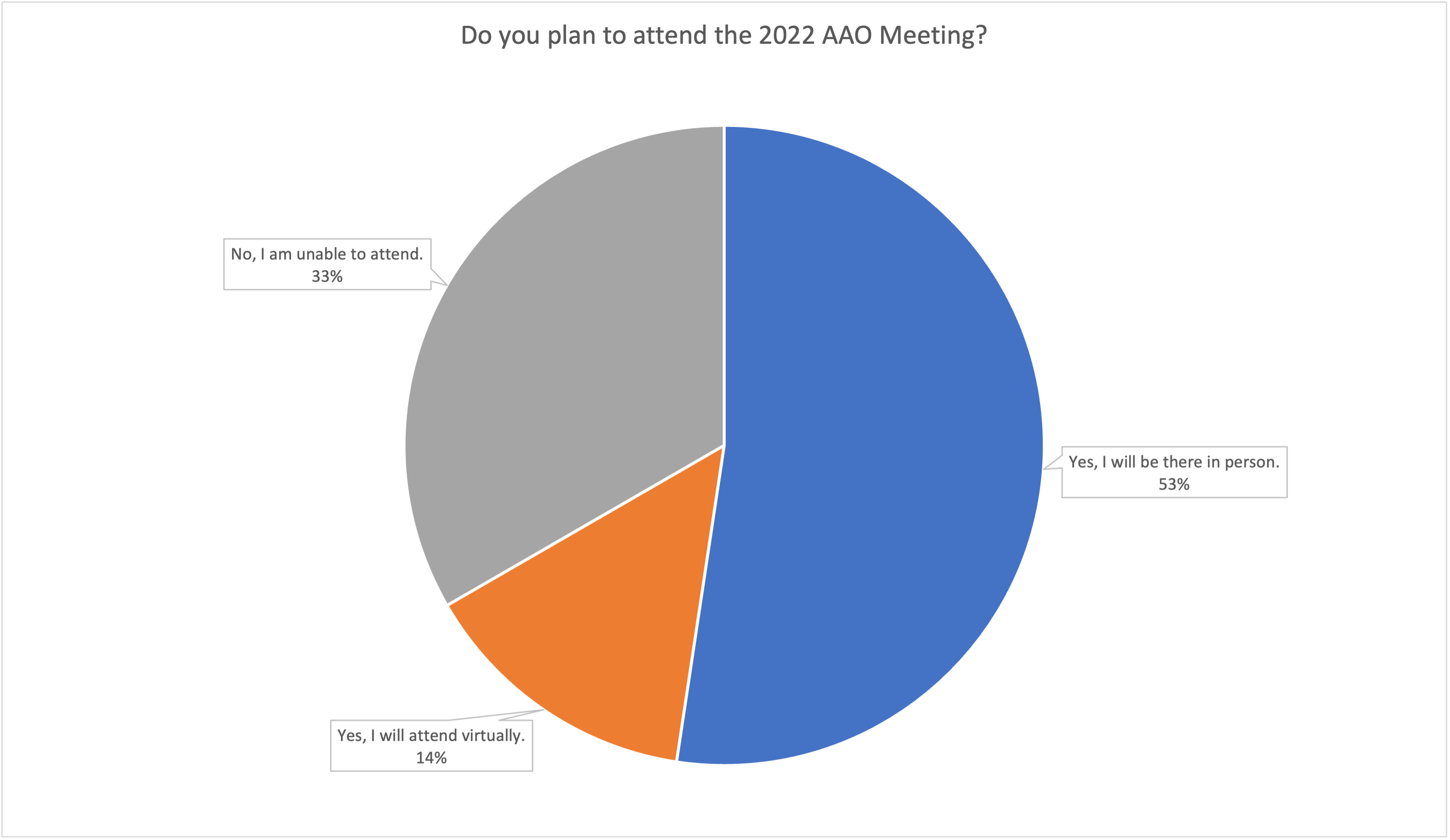 Poll results: Do you plan to attend the 2022 AAO Meeting?