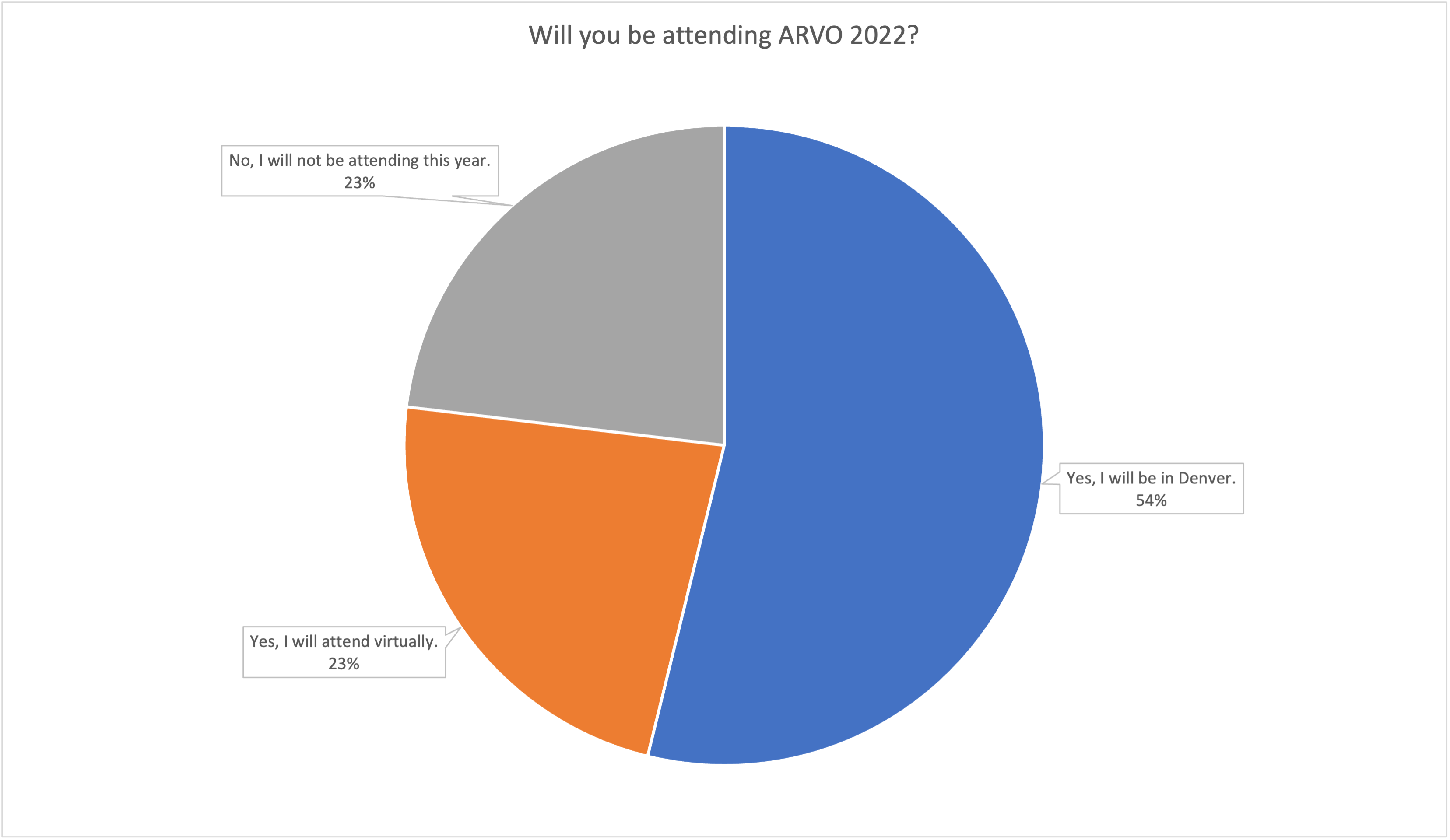 Poll results: Will you be attending ARVO 2022?