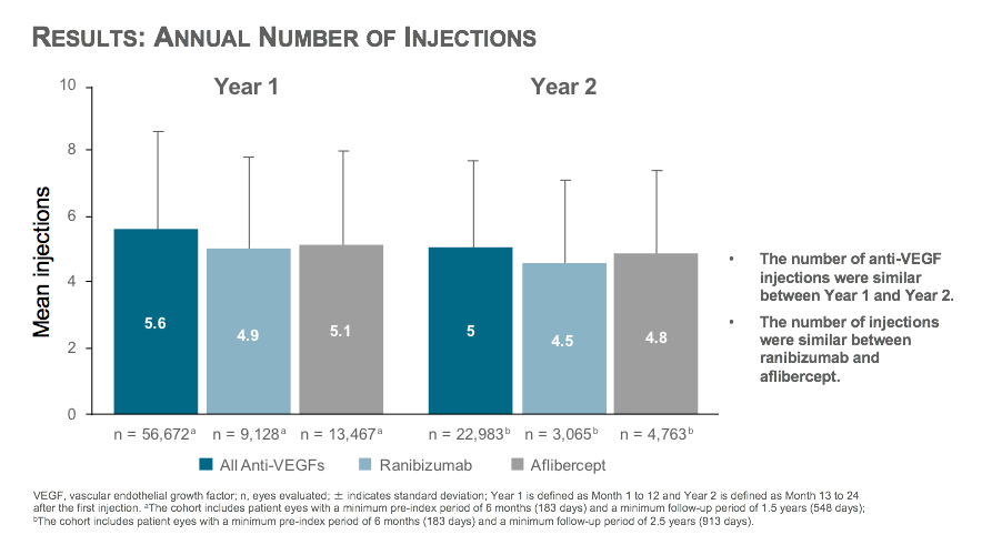 Figure 2. The number of anti-VEGF injections was similar between Year 1 and Year 2 and between ranibizumab and aflibercept.
