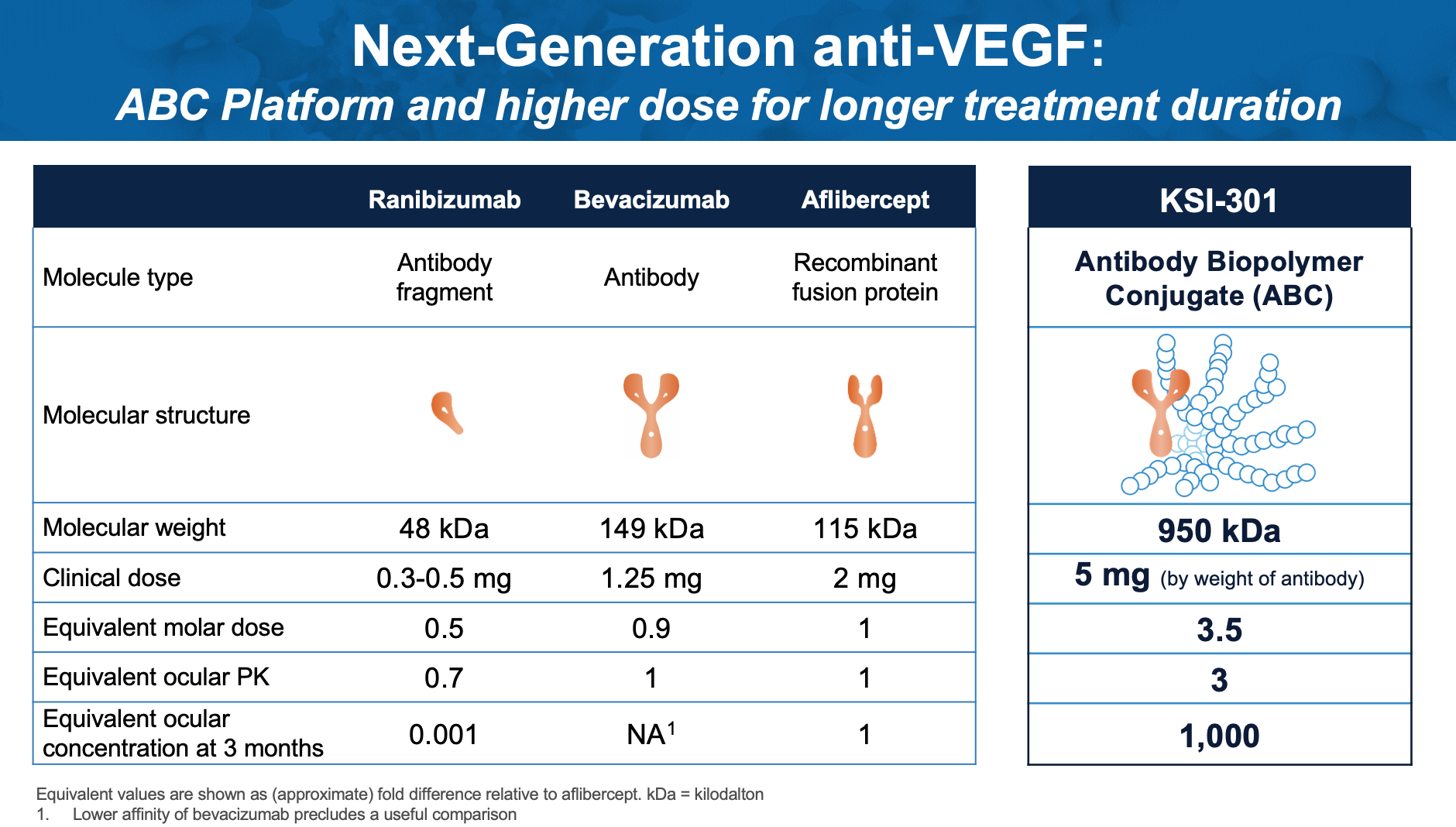 Figure 1. Next-generation anti-VEGF: ABC platform and higher dose for longer treatment duration.