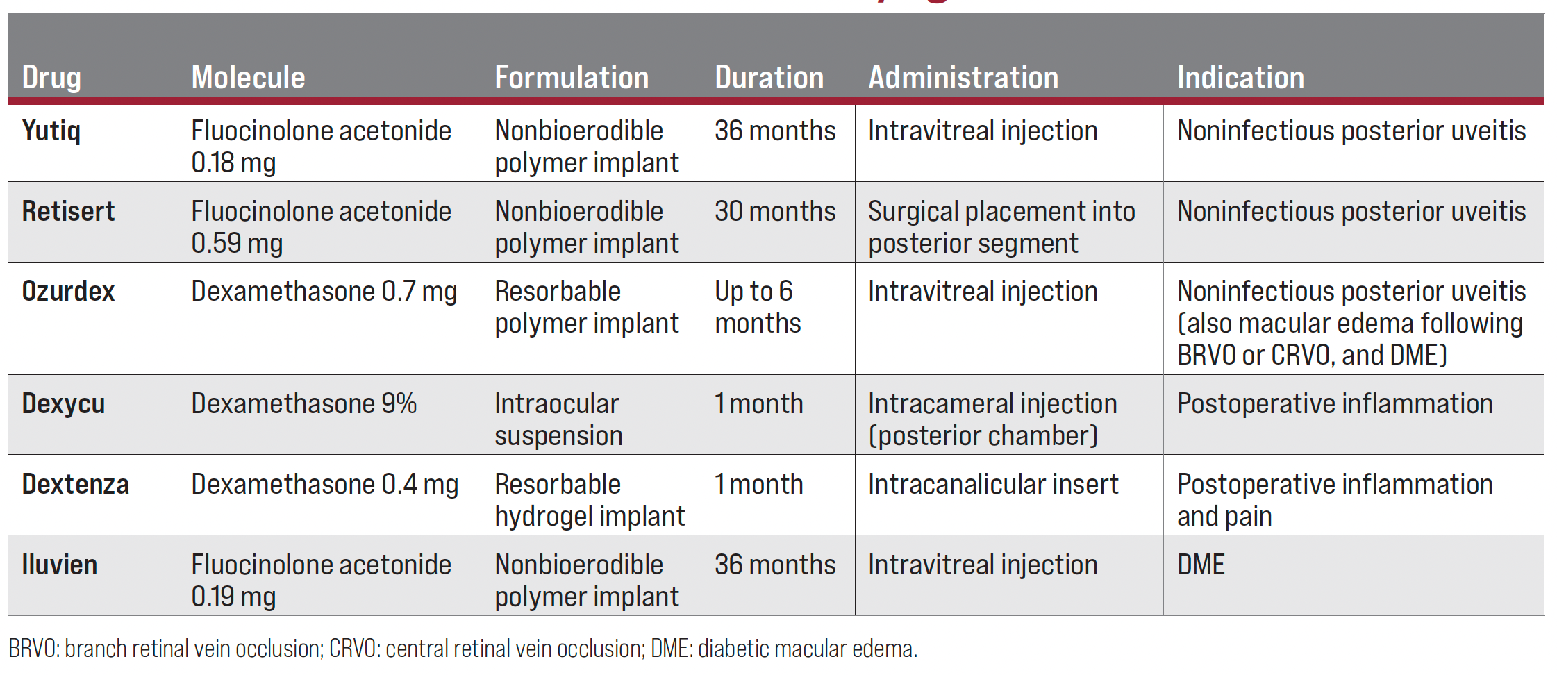 Table 1. Sustained-release anti-inflammatory agents.