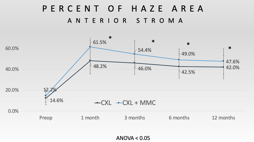 Percent of haze area: anterior stroma