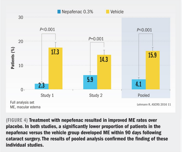 reatment with nepefenac resulted in improved ME rates over placebo