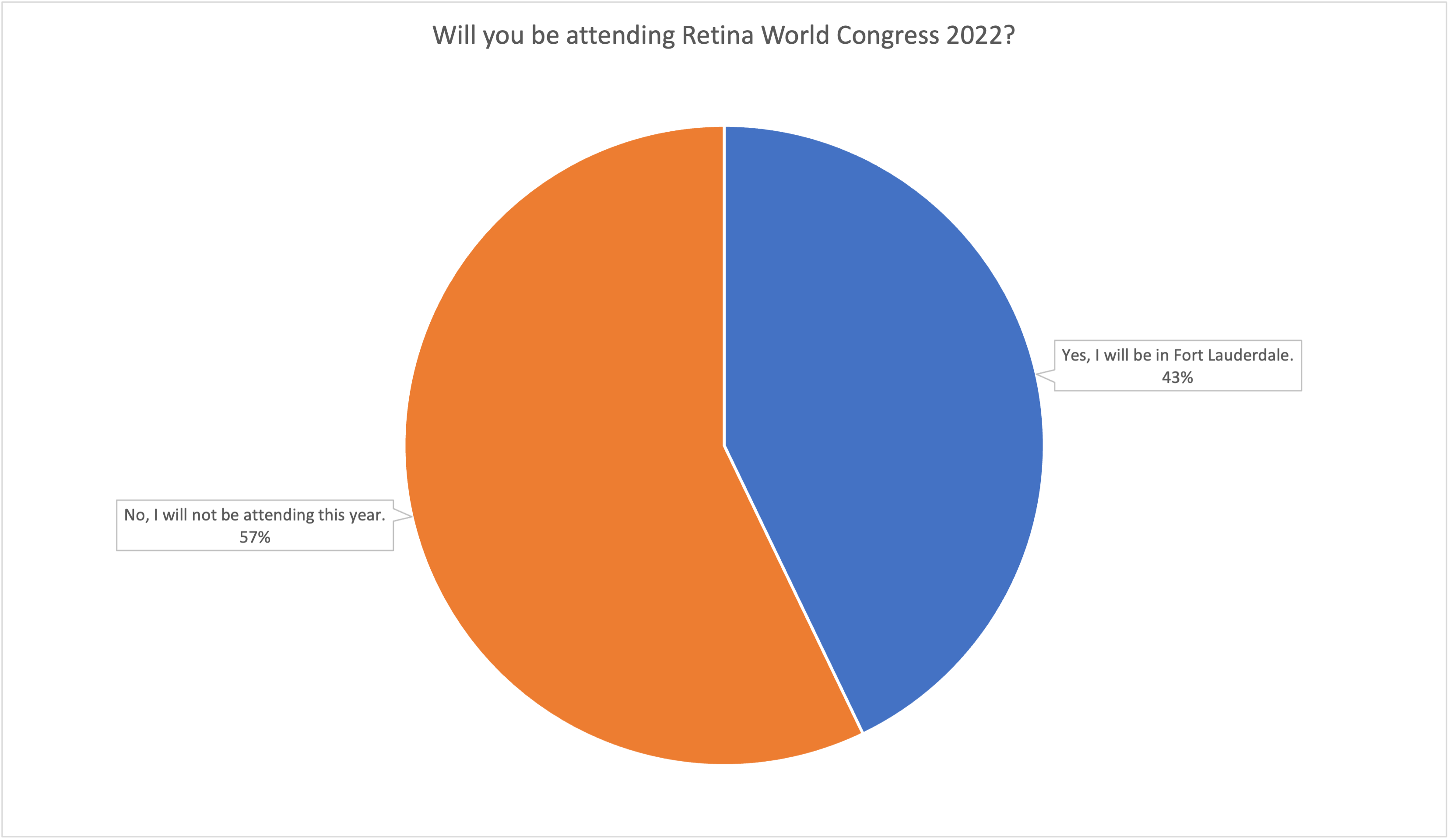 Poll results: Are you attending Retina World Congress 2022?