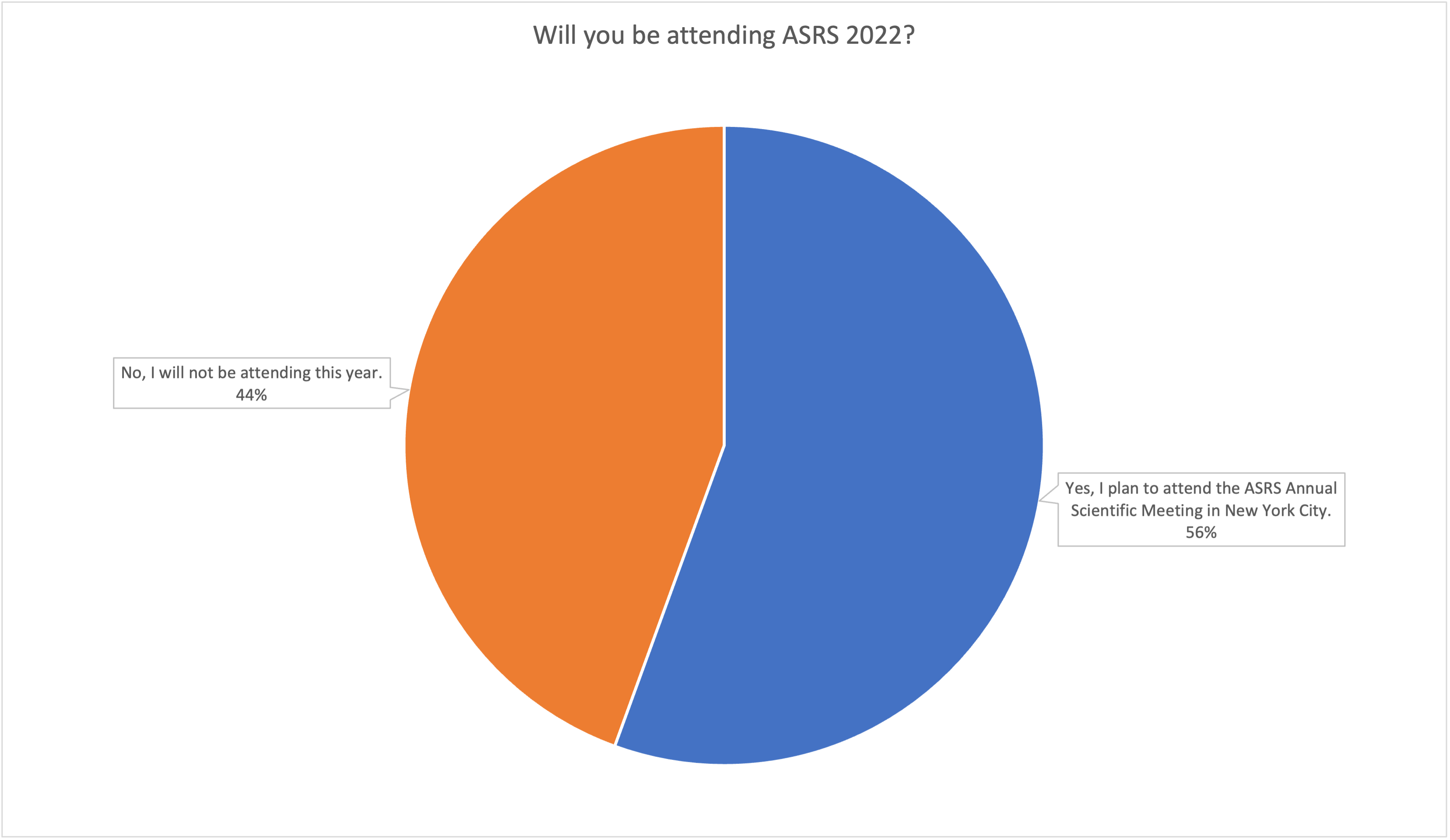 Poll results: Will you be attending ASRS 2022?