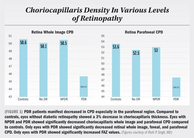 PDR patients manifest decreased in CPD