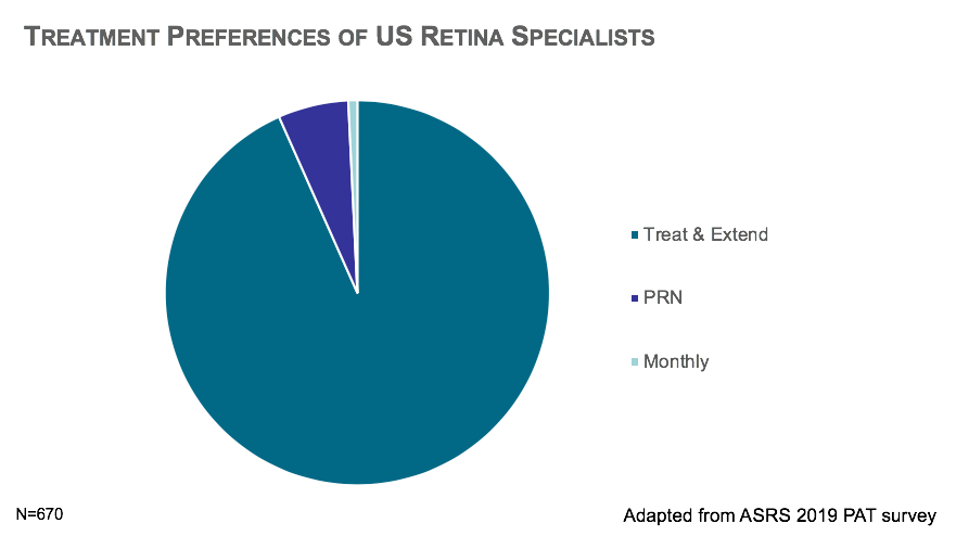 Figure 1.	In the American Society of Retina Specialists 2019 Preferences and Trends (PAT) Survey, 86.8% and 5.5% of U.S. retina specialists surveyed indicated that they generally treat their wet AMD patients using treat-and-extend or pro re nata (PRN) regimens, respectively.