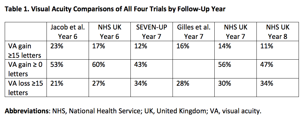 Table 1. Visual acuity comparisions of all four trials by follow-up year.