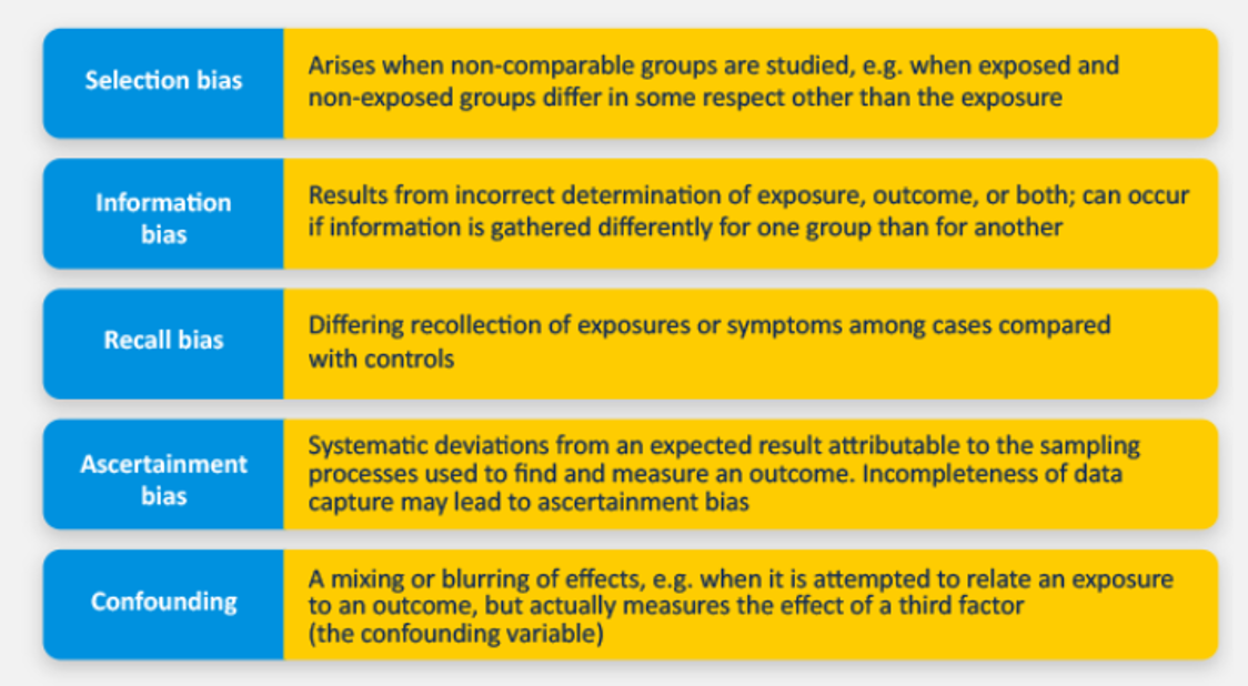 Figure 1. Types of bias that can impact the quality of RWD