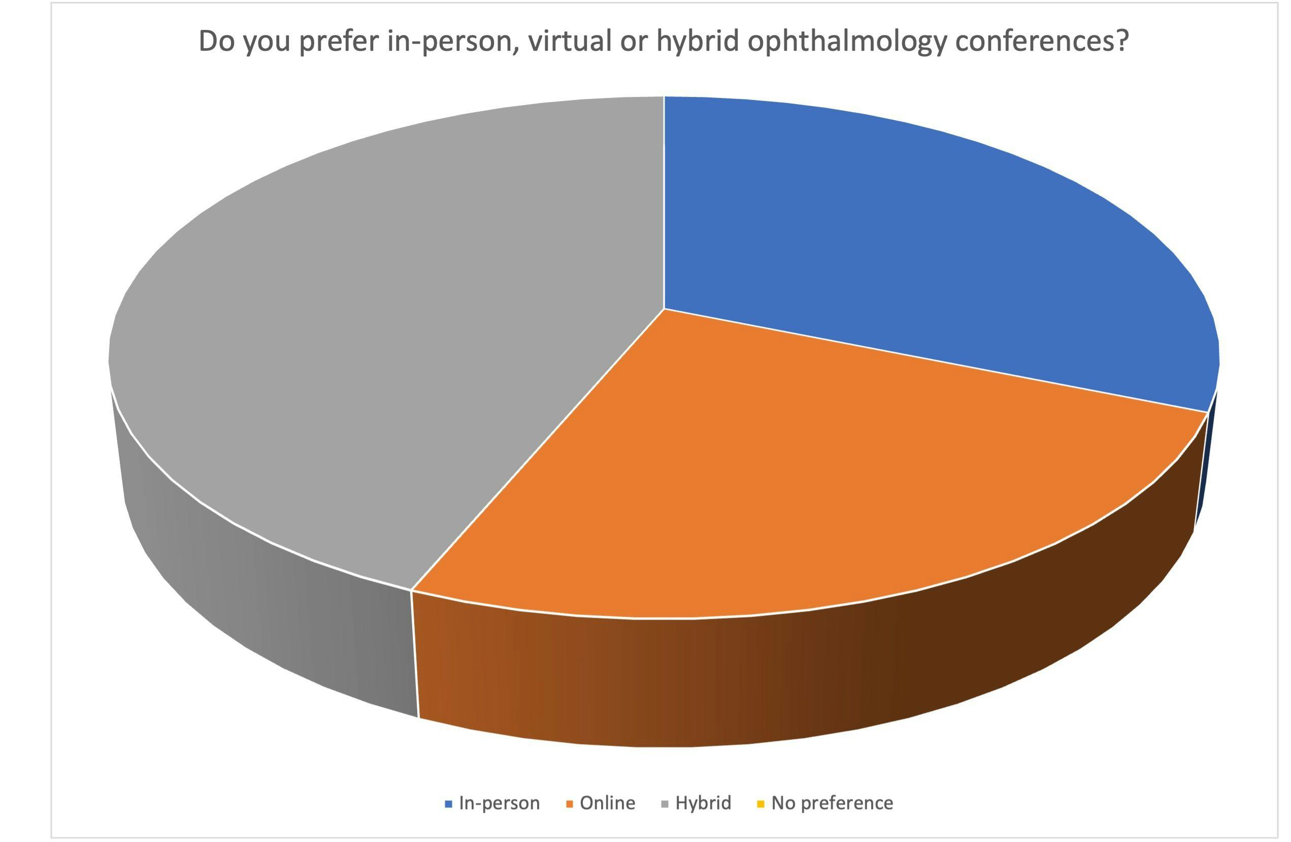 Poll results: Do you prefer in-person, virtual, or hybrid ophthalmology conferences?